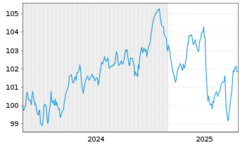 Chart Prologis Euro Finance LLC EO-Notes 2024(24/34) - 5 Years