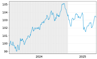 Chart Glencore Capital Finance DAC EO-MTN. 2024(24/31) - 5 années