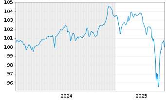 Chart Volvo Car AB EO-Med.-Term Nts 2024(24/30) - 5 Years