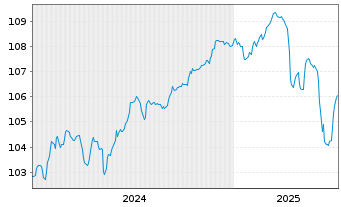 Chart One Hotels GmbH Anleihe v.24(24/31) Reg.S - 5 Years