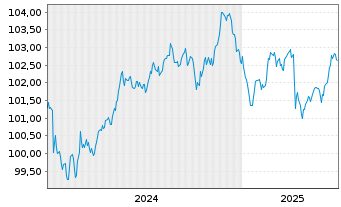 Chart Roche Finance Europe B.V. EO-Med.T.Nts 2024(24/30) - 5 Jahre