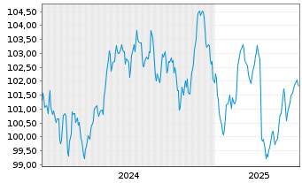 Chart Coöperatieve Rabobank U.A. -T.Cov.Bds 2024(36) - 5 Years