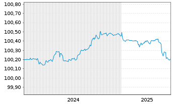 Chart Barclays PLC EO-FLR-Med.-T. Nts 2024(27/28) - 5 Jahre