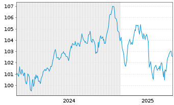 Chart Barclays PLC EO-FLR-Med.-T. Nts 2024(24/35) - 5 Jahre