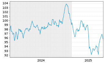 Chart Coca-Cola Co., The EO-Notes 2024(24/44) - 5 Years