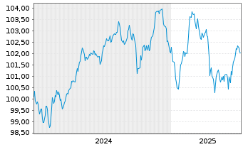 Chart Lloyds Banking Group PLC EO-FLR MTN. 24(31/32) - 5 années