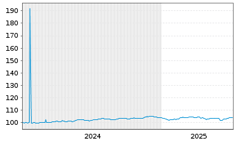 Chart Deutsche Lufthansa AG MTN v.2024(2030/2030) - 5 Jahre