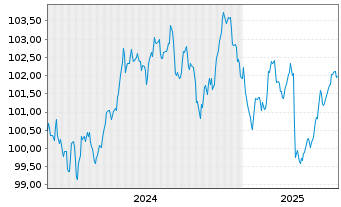 Chart Kreditanst.f.Wiederaufbau Med.Term Nts. v.24(32) - 5 années