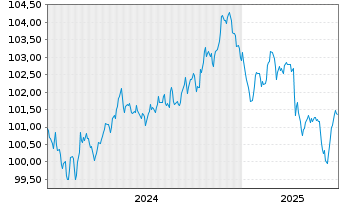 Chart General Motors Financial Co. EO-MTN. 2024(24/30) - 5 Jahre