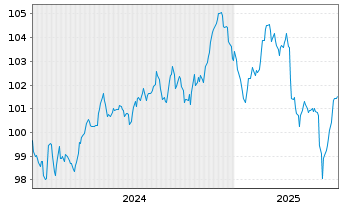 Chart Münchener Rückvers.-Ges. AG v.24(33/44) - 5 Years