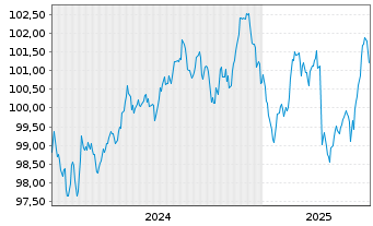 Chart Coca-Cola Co., The EO-Notes 2024(24/32) - 5 Jahre