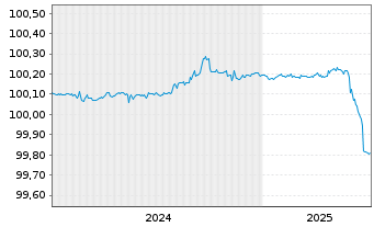 Chart Citigroup Inc. EO-FLR Med.-Term Nts 2024(28) - 5 années