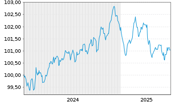 Chart Ford Motor Credit Co. LLC EO-Med.T.Nts 2024(24/28) - 5 Years