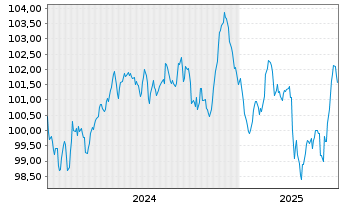 Chart BMW Internat. Investment B.V. EO-MTN. 2024(32) - 5 Jahre