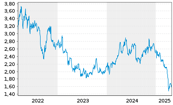 Chart Sappi Ltd. - 5 Years