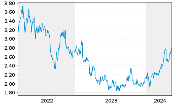 Chart Sappi Ltd. - 5 Years