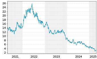 Chart Sasol Ltd. - 5 Years