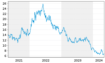 Chart Sasol Ltd. - 5 Years