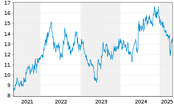 Chart Shoprite Holdings Ltd. - 5 Jahre