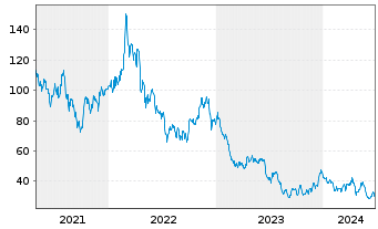 Chart Anglo American Platinum Ltd. - 5 Years