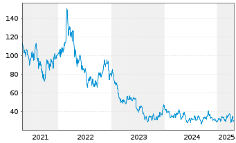 Chart Anglo American Platinum Ltd. - 5 Jahre