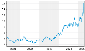 Chart Harmony Gold Mining Co. Ltd. - 5 années