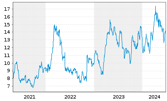Chart Gold Fields Ltd. - 5 Years