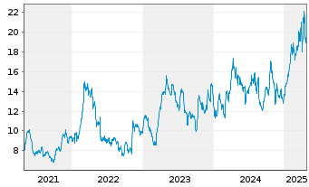 Chart Gold Fields Ltd. - 5 années