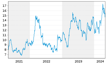 Chart Gold Fields Ltd. - 5 Years