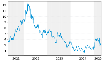 Chart MTN Group Ltd. - 5 années