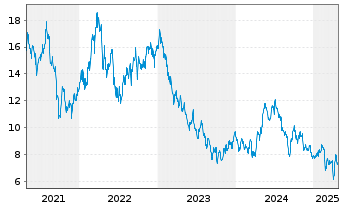 Chart African Rainbow Minerals Ltd. - 5 années