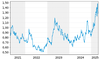 Chart DRDGold Ltd. - 5 Years