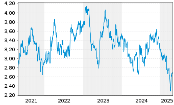 Chart Woolworths Holdings Ltd. - 5 Years