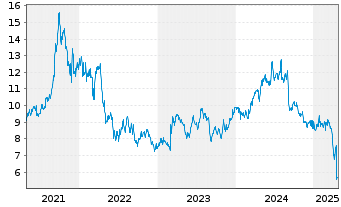 Chart Aspen Pharmacare Hldgs PLC - 5 années