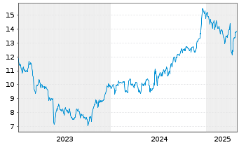 Chart Tiger Brands Ltd. - 5 années