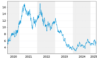 Chart Impala Platinum Holdings Ltd. - 5 Years