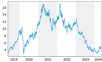 Chart Impala Platinum Holdings Ltd. - 5 Years