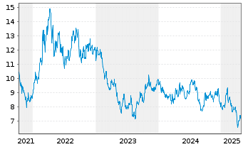 Chart Exxaro Resources Ltd. - 5 Years