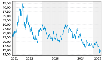 Chart Kumba Iron Ore Ltd. - 5 années