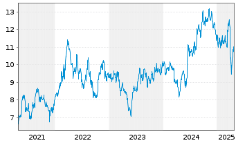 Chart Standard Bank Group Ltd. - 5 années