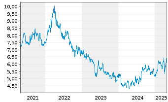 Chart Vodacom Group Ltd. - 5 Years