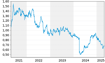 Chart Life Healthc.Gr.Hldgs Pte Ltd. - 5 Years