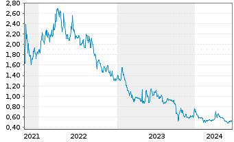 Chart Renergen Ltd. - 5 Years