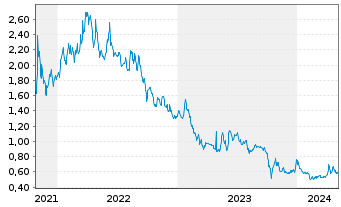 Chart Renergen Ltd. - 5 Jahre