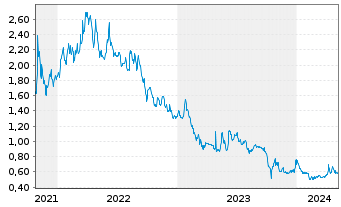 Chart Renergen Ltd. - 5 années