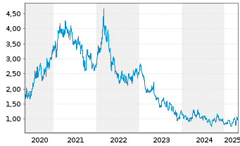 Chart Sibanye Stillwater Ltd. - 5 Years