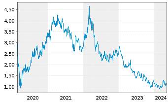 Chart Sibanye Stillwater Ltd. - 5 Years