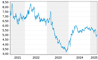 Chart MultiChoice Group Ltd. - 5 années