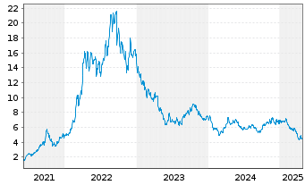 Chart THUNGELA RESOURCES - 5 Years