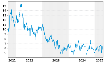 Chart Northam Platinum Holdings Ltd - 5 Years